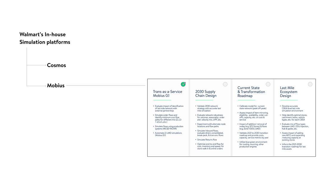 Walmart in-house simulation platforms Cosmos and Mobius