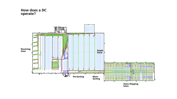 How a distribution centre operates, floor plan